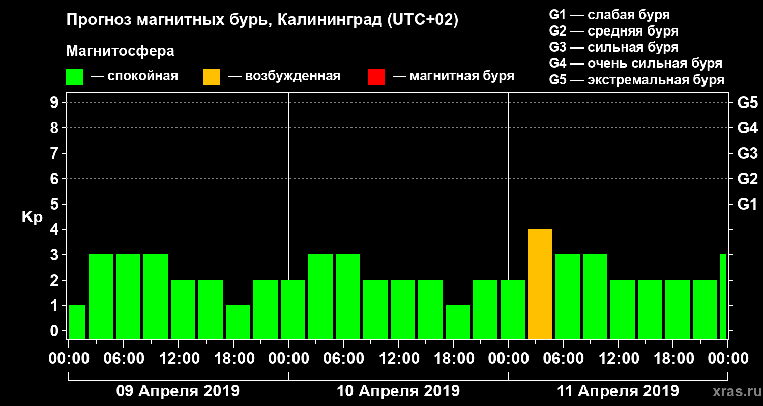 Прогноз геомагнитного индекса Kp