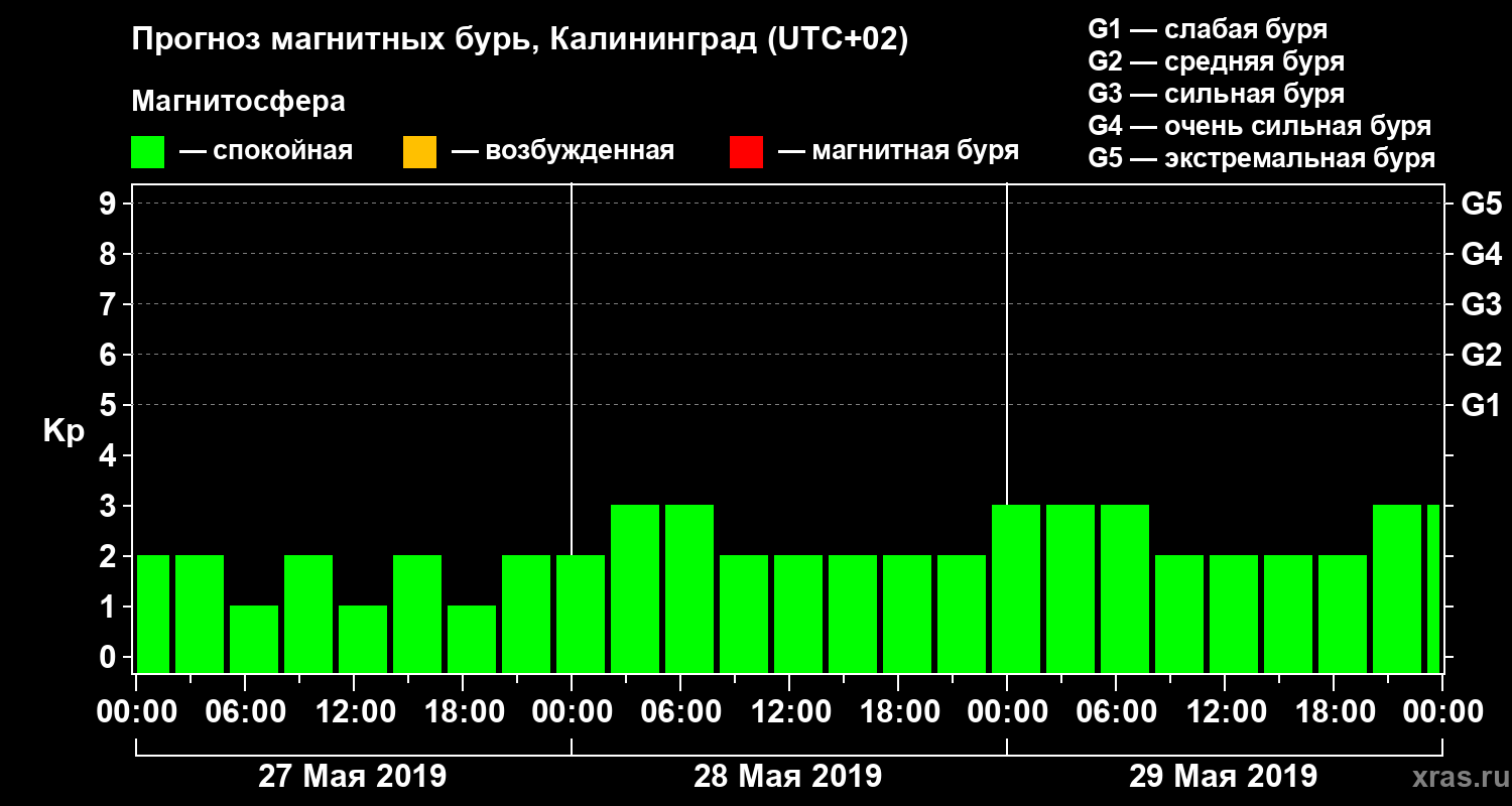 Прогноз геомагнитного индекса Kp