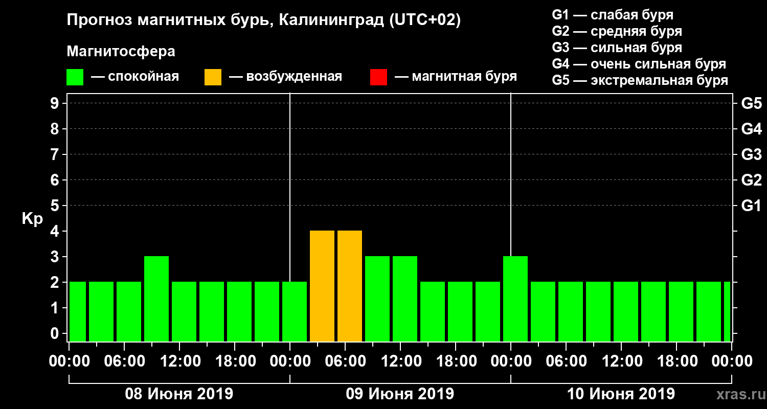 Прогноз геомагнитного индекса Kp