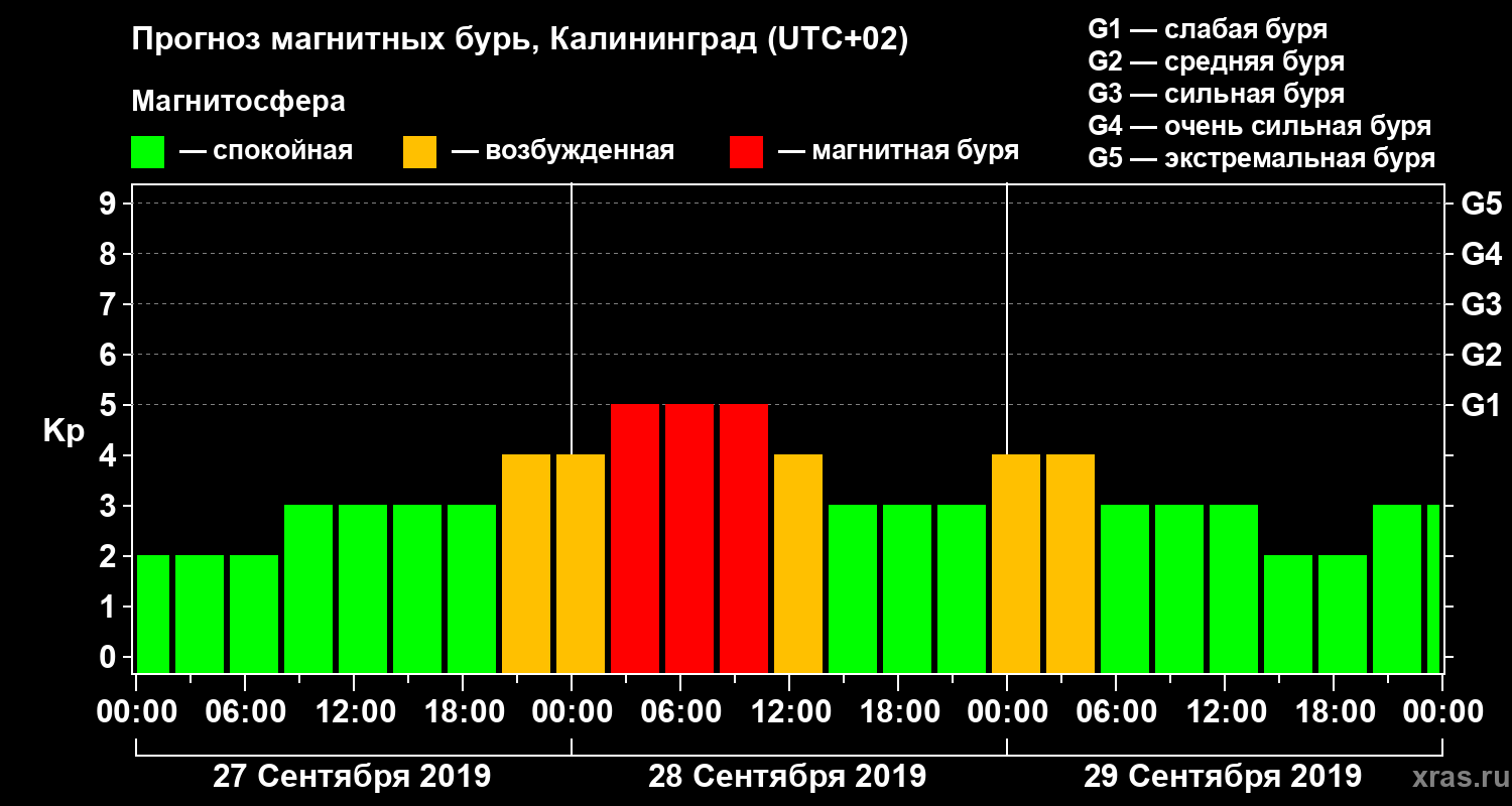Прогноз геомагнитного индекса Kp
