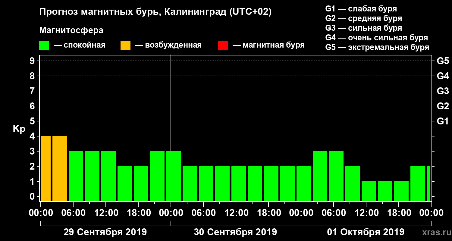 Прогноз геомагнитного индекса Kp