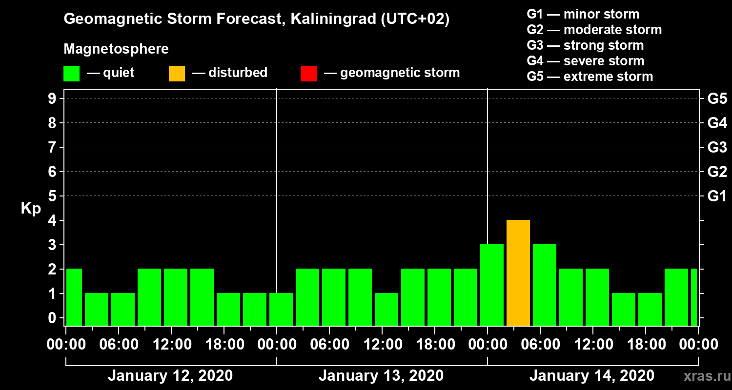 Forecast of the geomagnetic index Kp