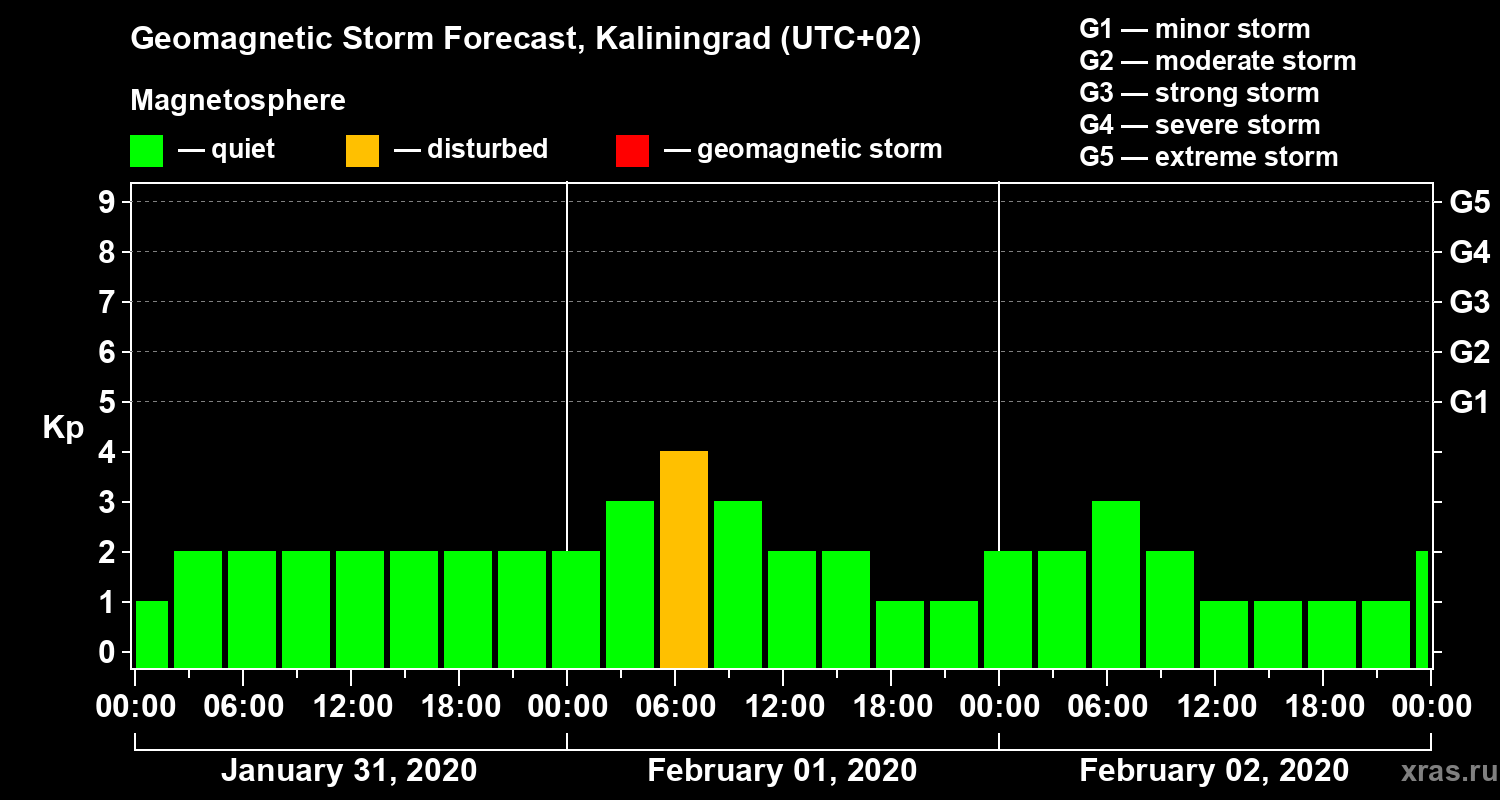 Forecast of the geomagnetic index Kp