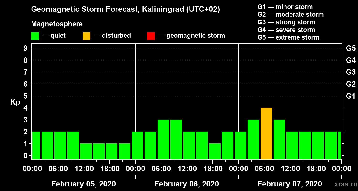Forecast of the geomagnetic index Kp