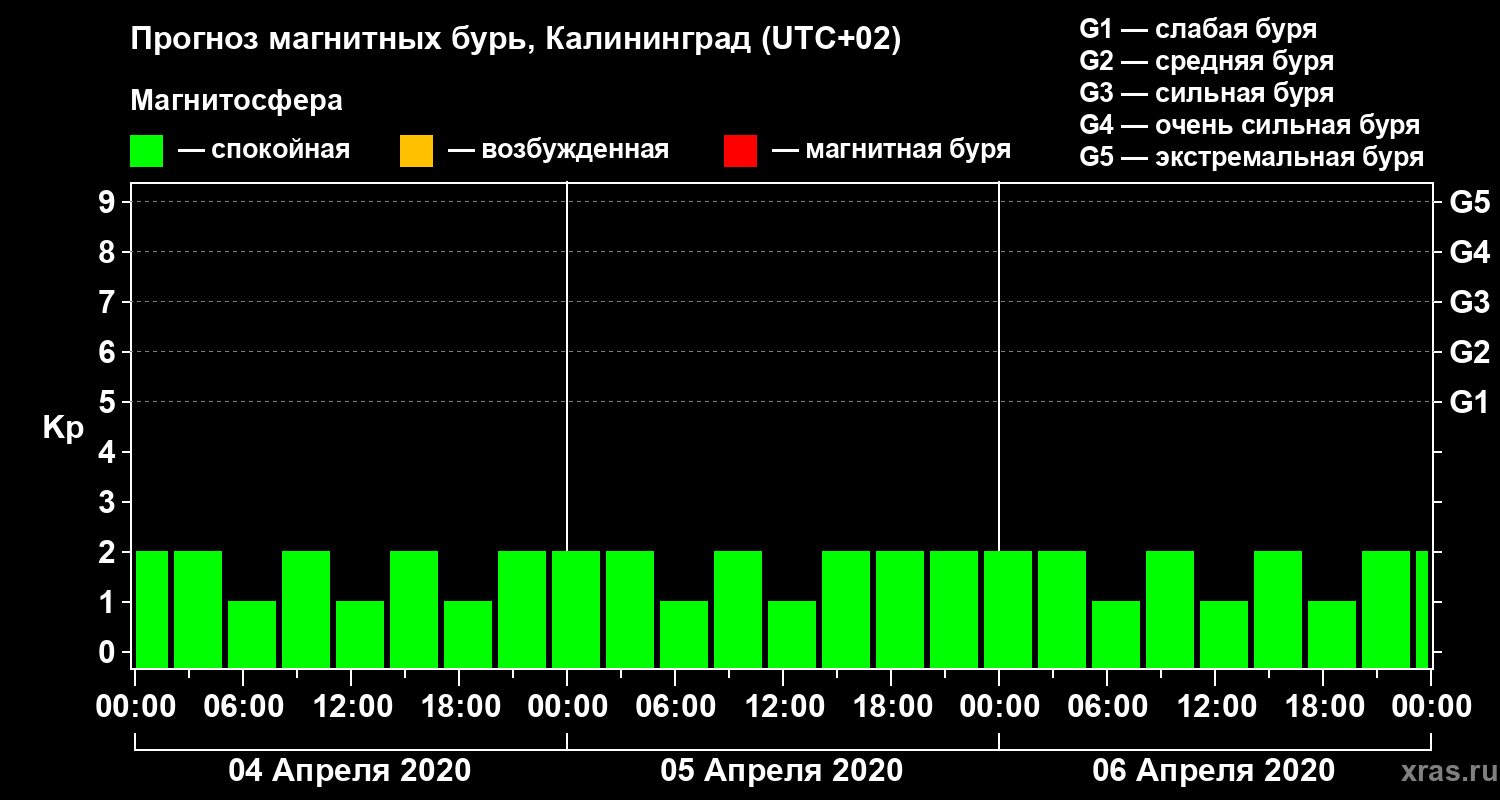 Прогноз геомагнитного индекса Kp