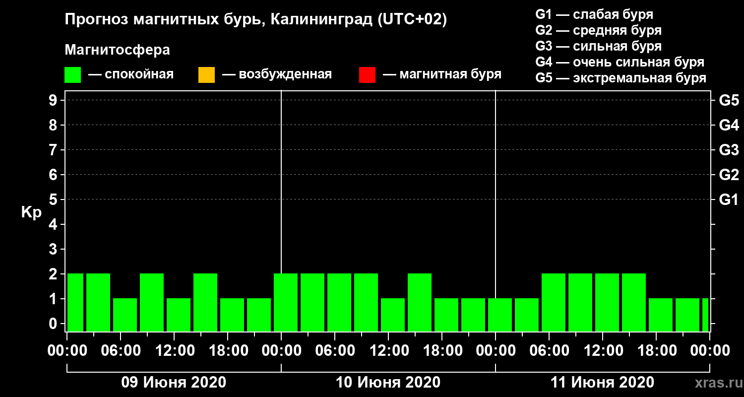 Прогноз геомагнитного индекса Kp