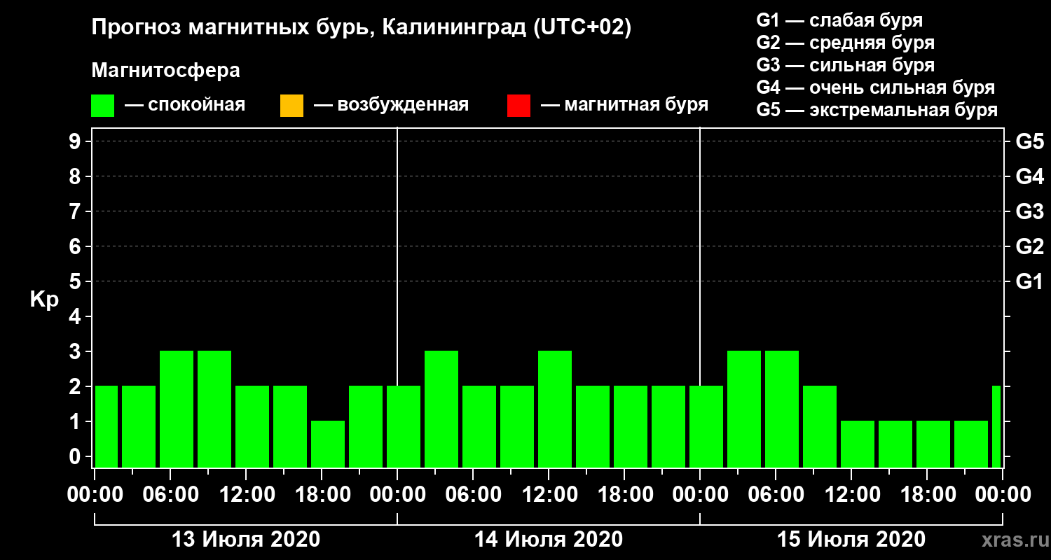 Прогноз геомагнитного индекса Kp