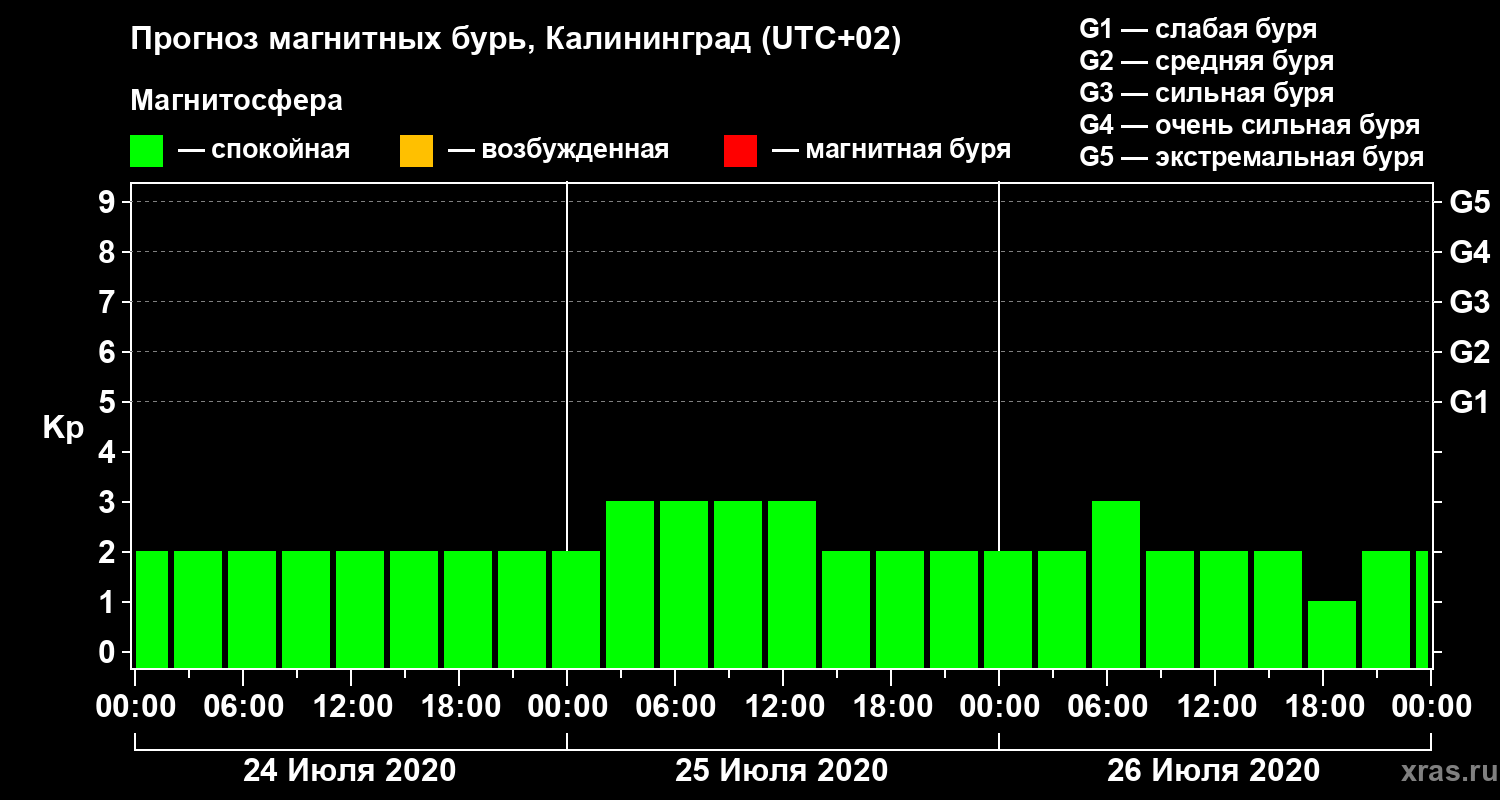 Прогноз геомагнитного индекса Kp