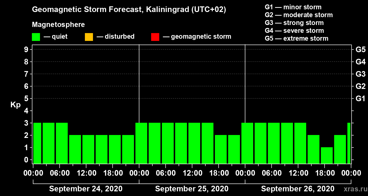 Forecast of the geomagnetic index Kp