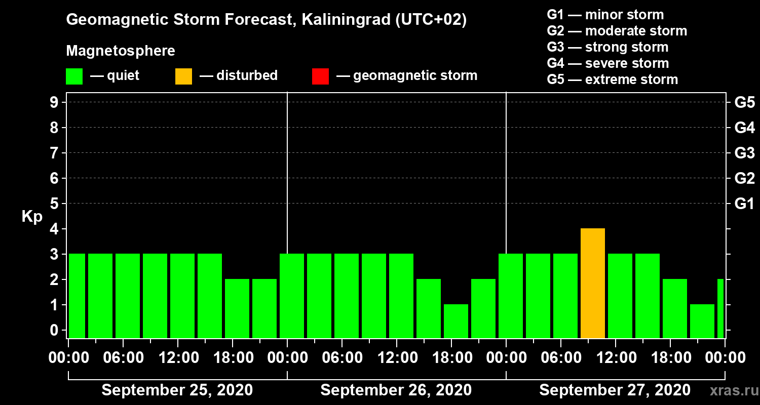 Forecast of the geomagnetic index Kp