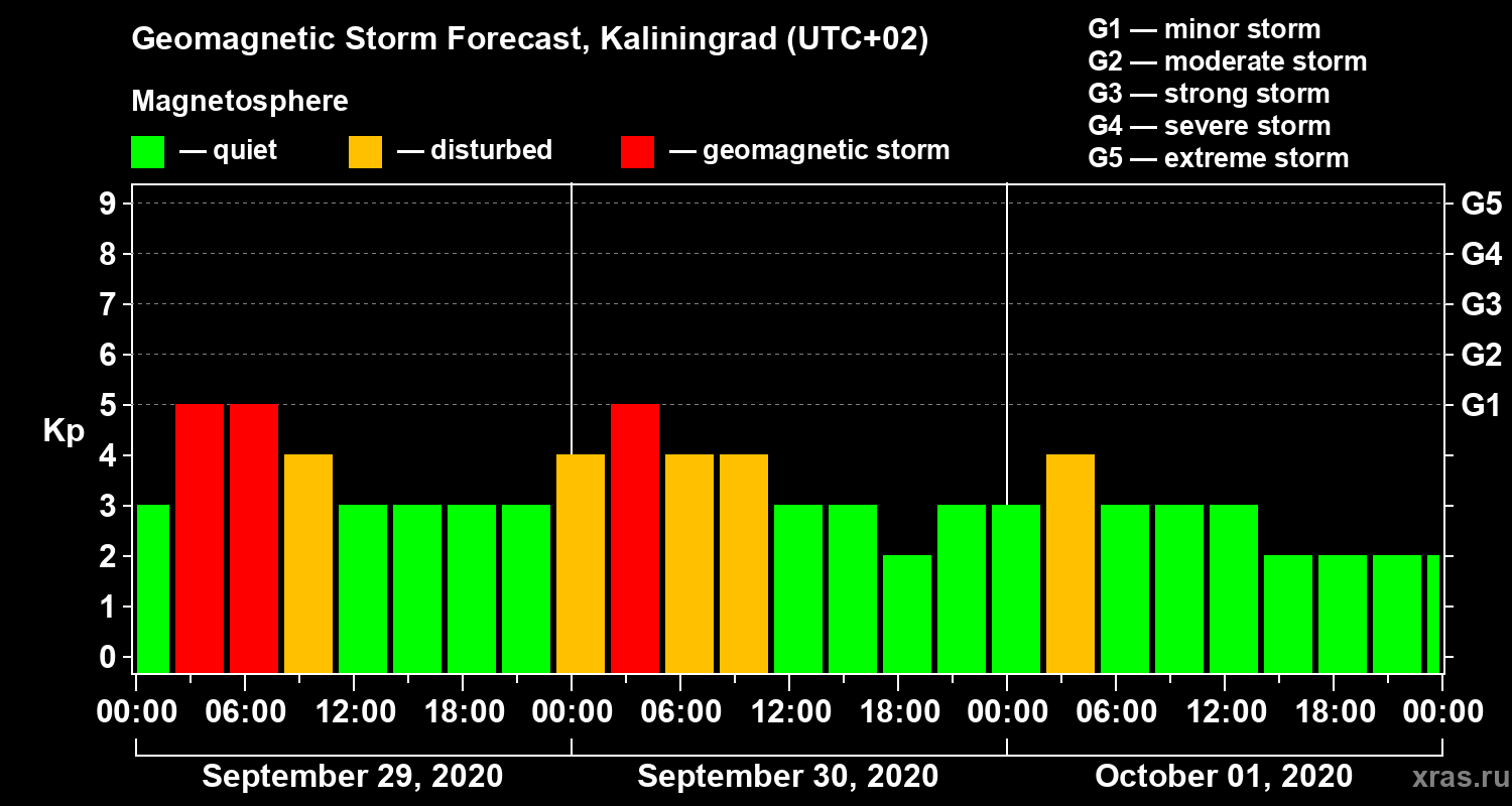 Forecast of the geomagnetic index Kp