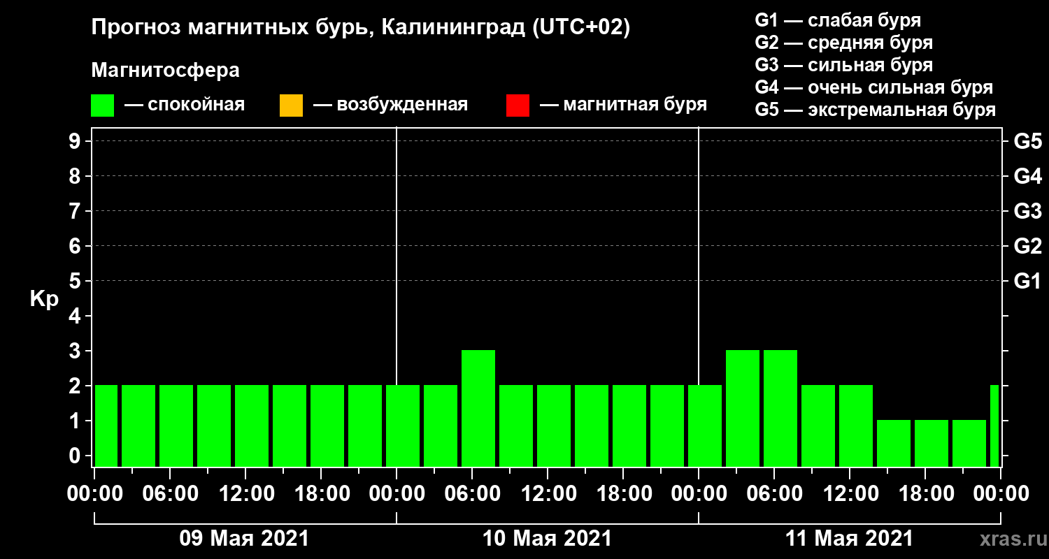 Прогноз геомагнитного индекса Kp