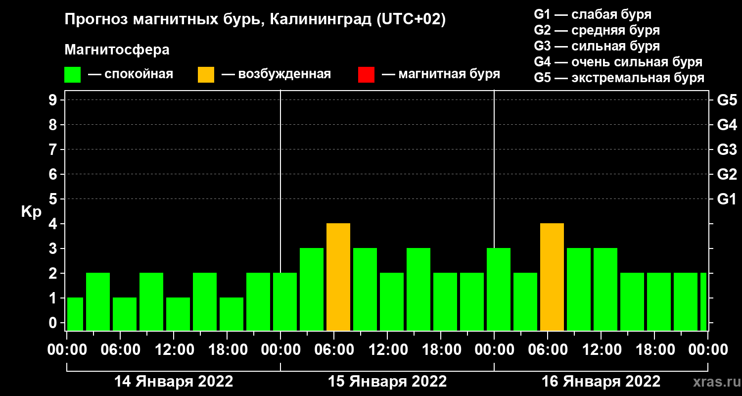 Прогноз геомагнитного индекса Kp