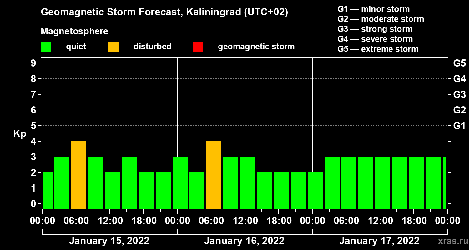 Forecast of the geomagnetic index Kp