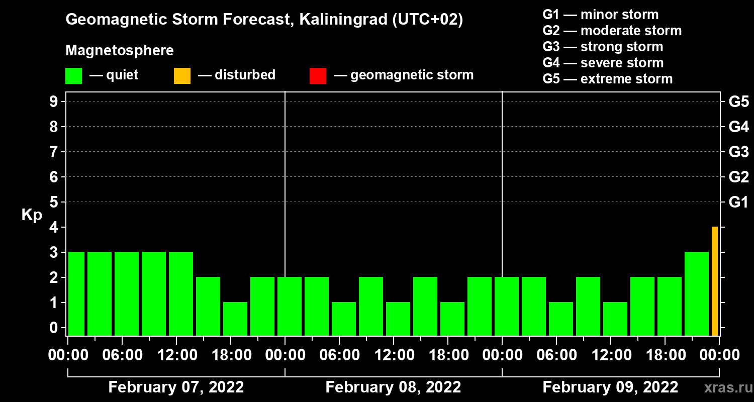 Forecast of the geomagnetic index Kp