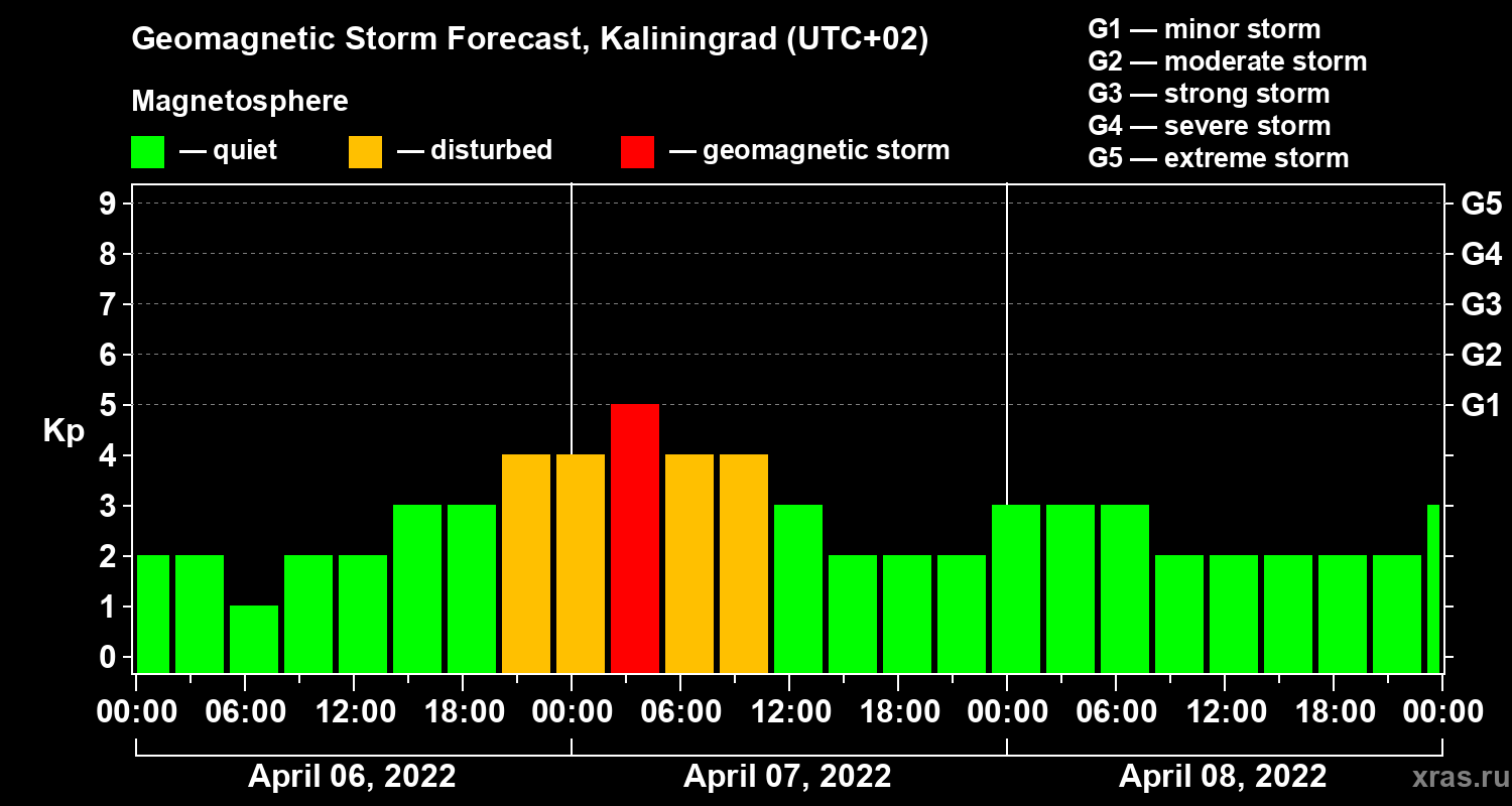 Forecast of the geomagnetic index Kp