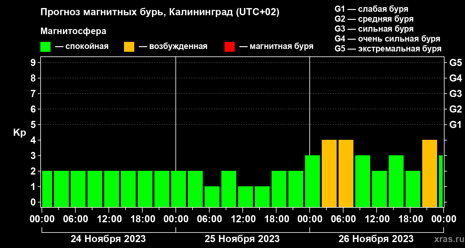 Прогноз геомагнитного индекса Kp