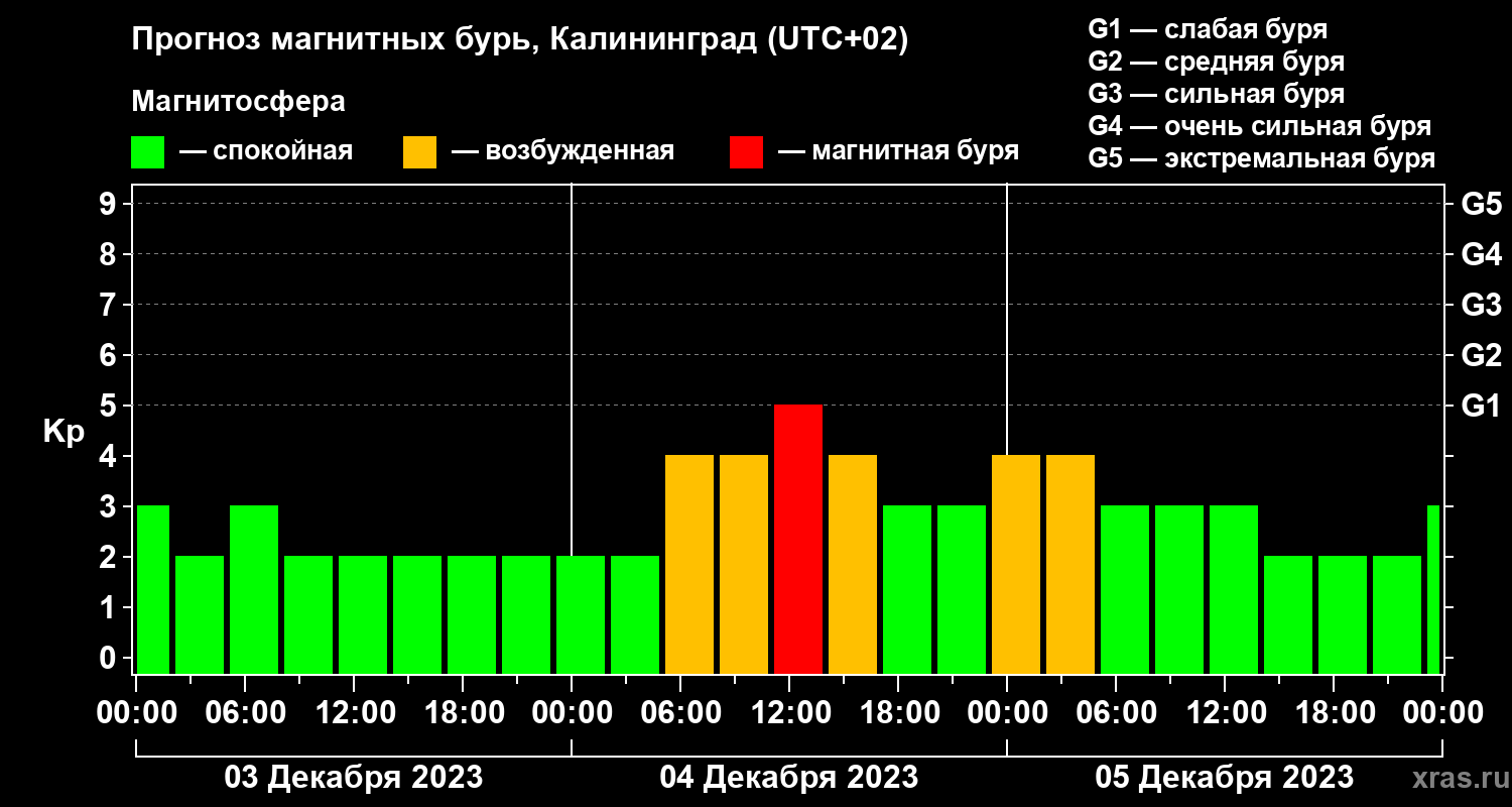 Прогноз геомагнитного индекса Kp
