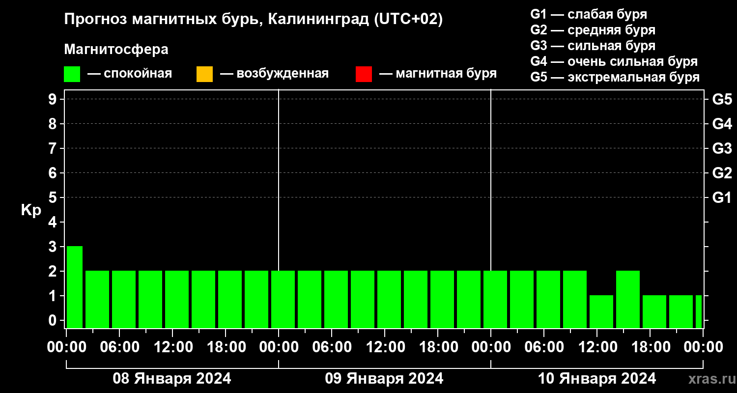 Прогноз геомагнитного индекса Kp