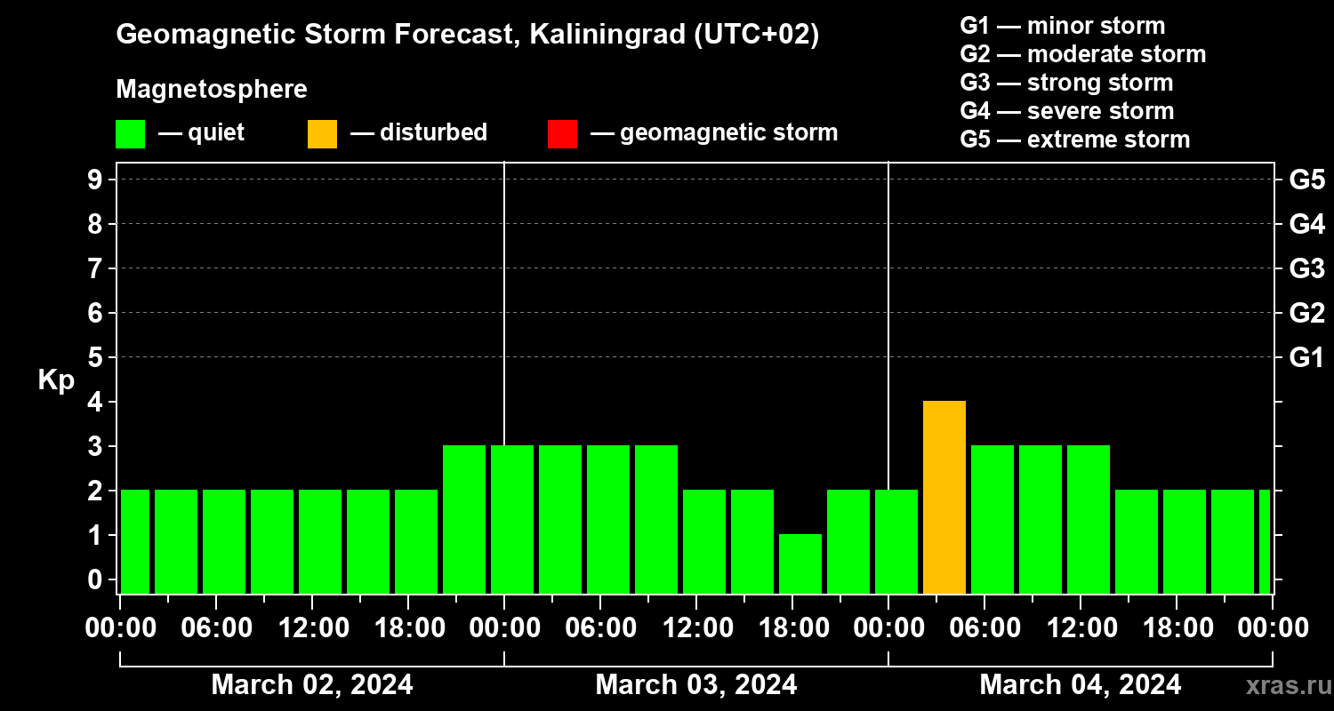 Forecast of the geomagnetic index Kp