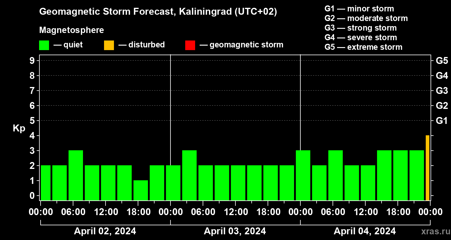 Forecast of the geomagnetic index Kp