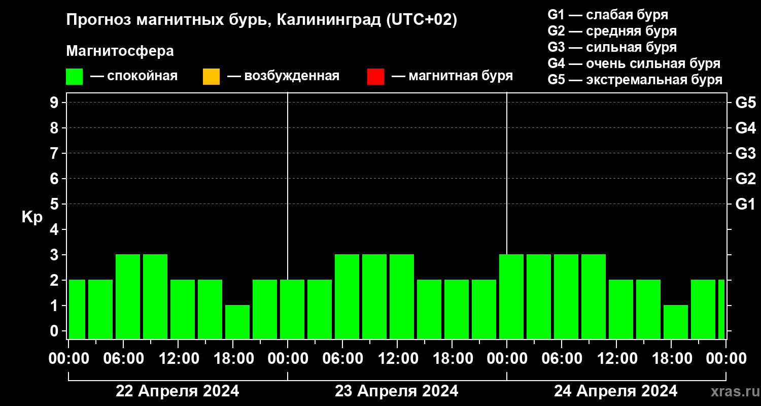 Прогноз геомагнитного индекса Kp