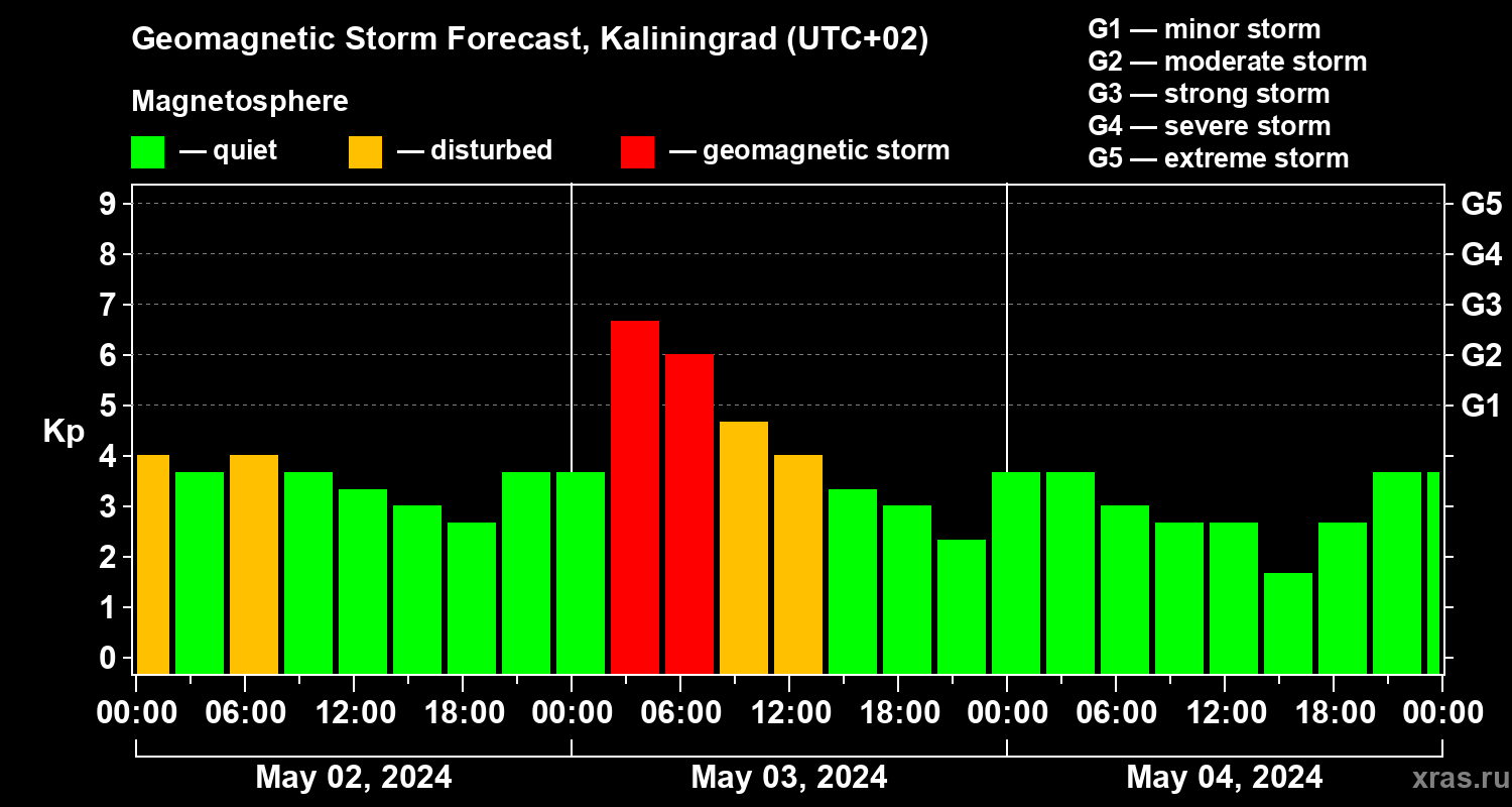 Forecast of the geomagnetic index Kp
