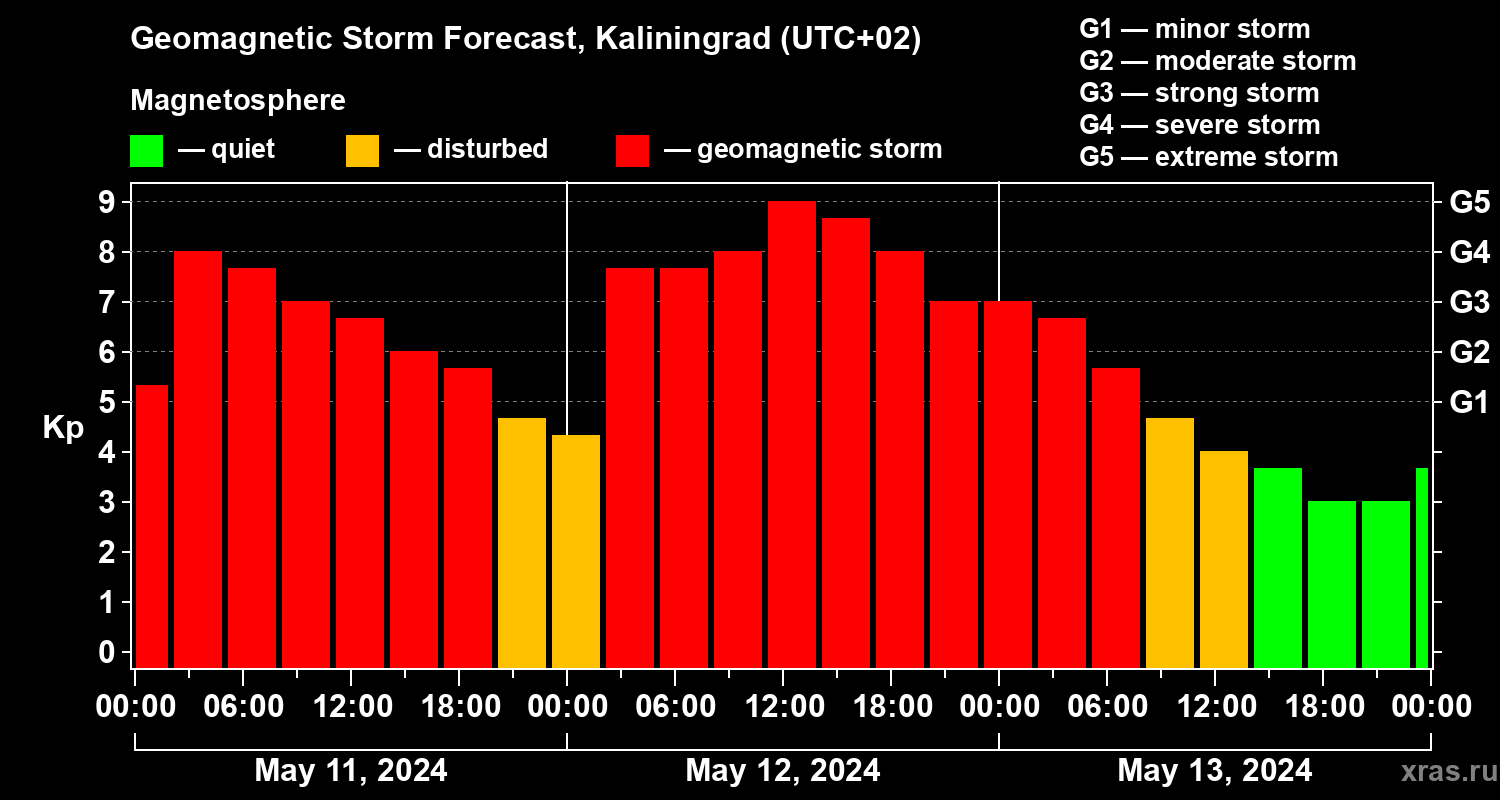 Forecast of the geomagnetic index Kp