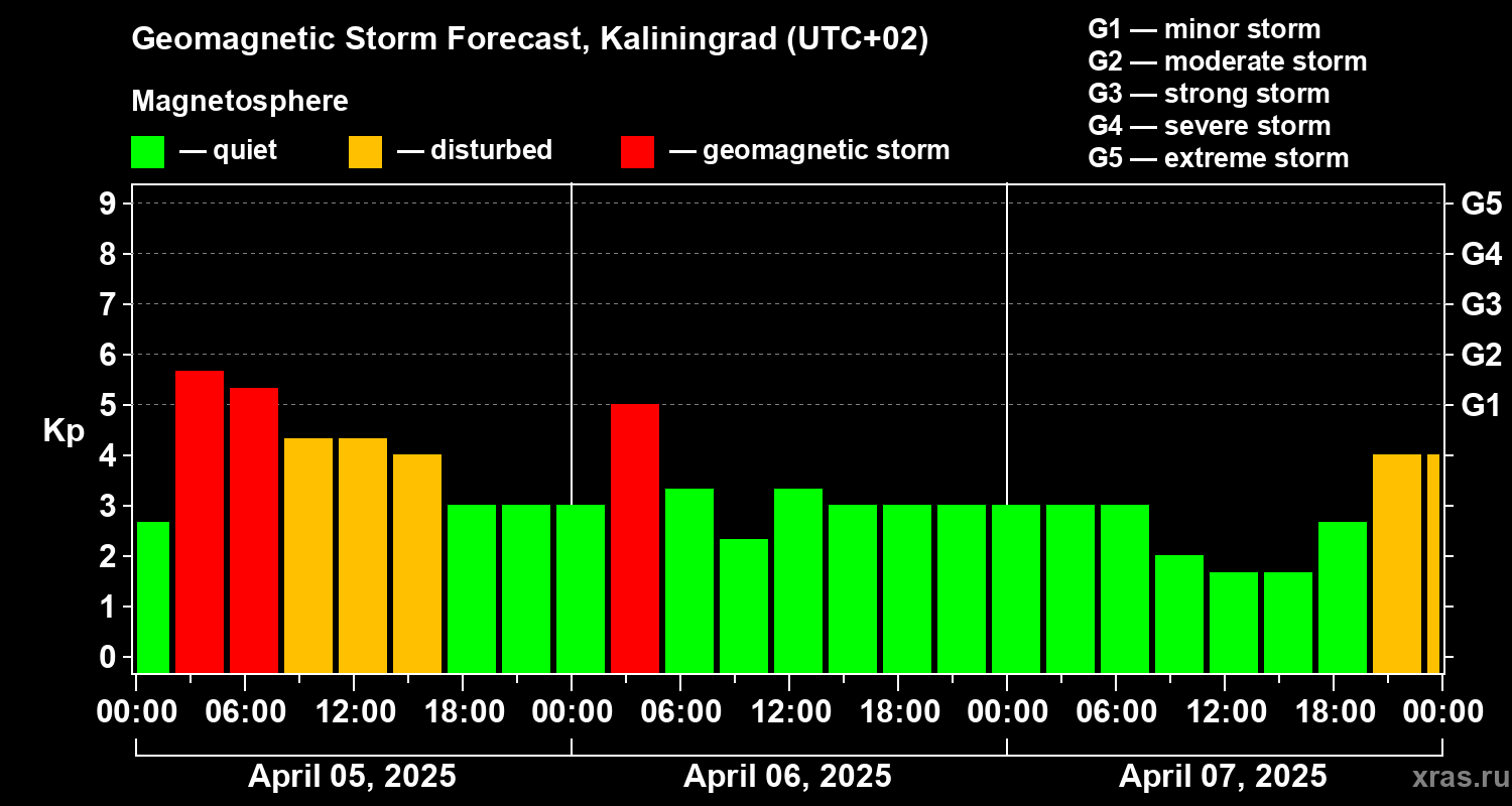 Forecast of the geomagnetic index Kp