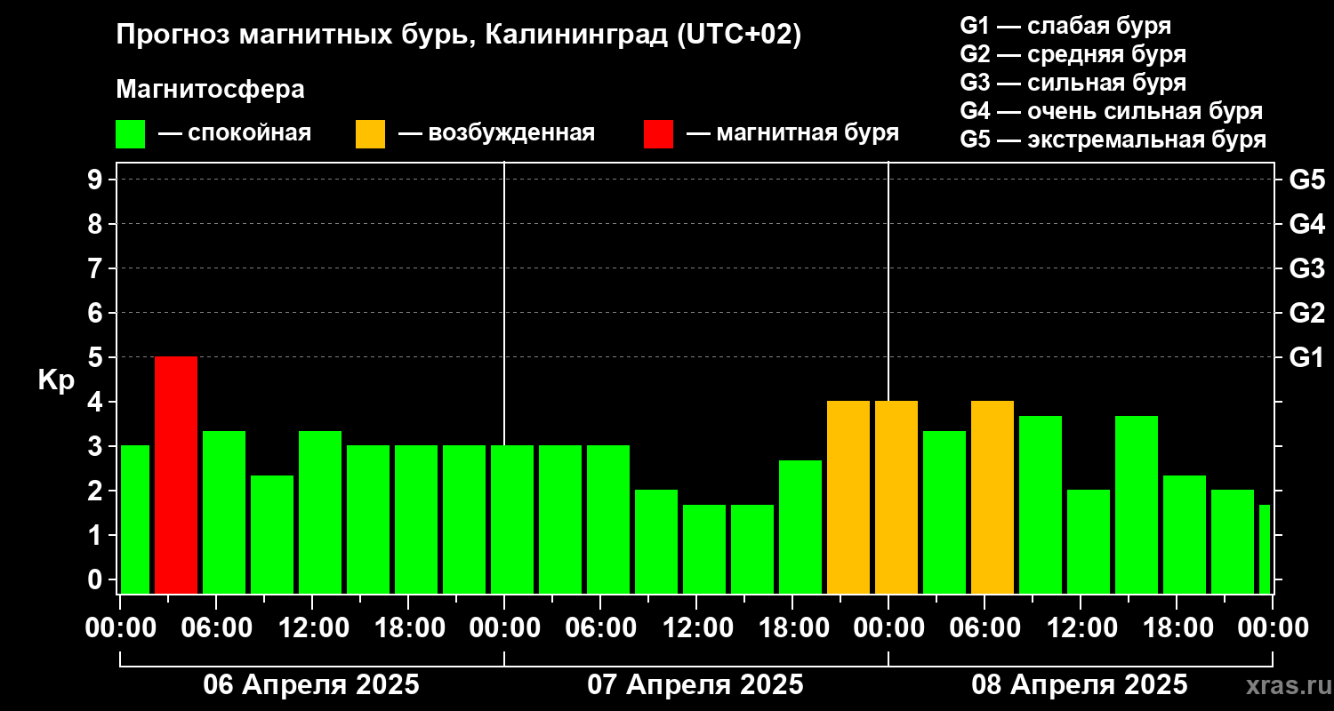 Прогноз геомагнитного индекса Kp