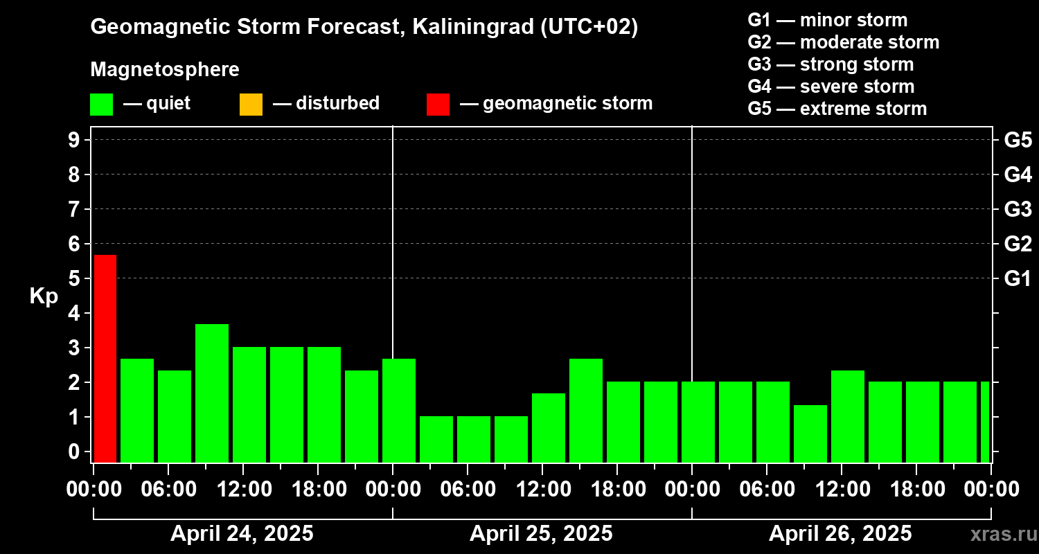 Forecast of the geomagnetic index Kp