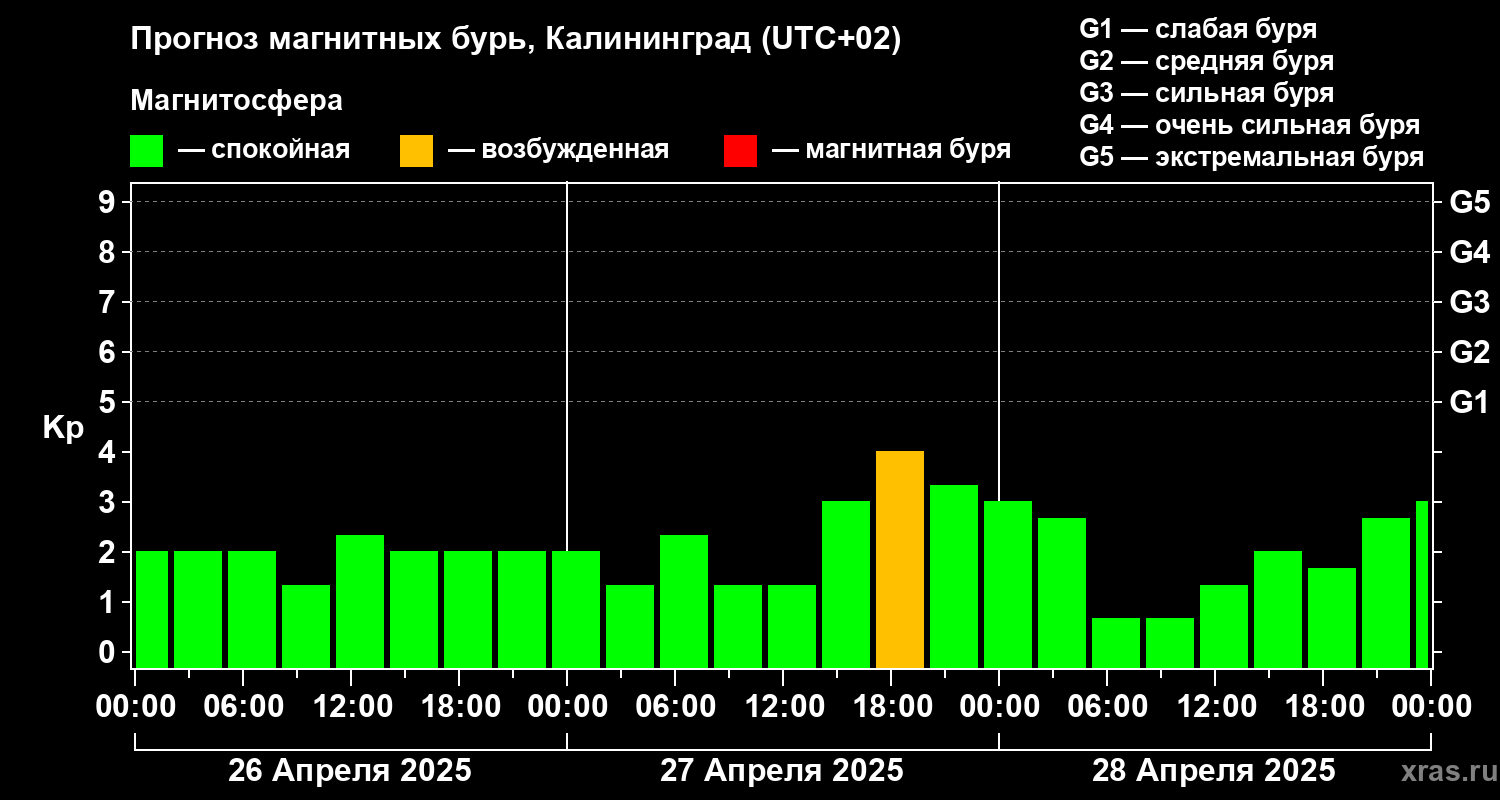 Прогноз геомагнитного индекса Kp