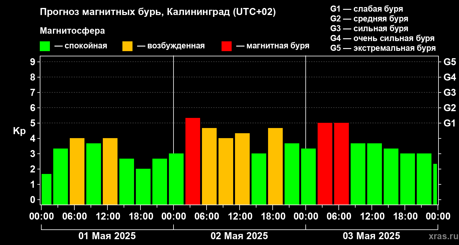 Прогноз геомагнитного индекса Kp