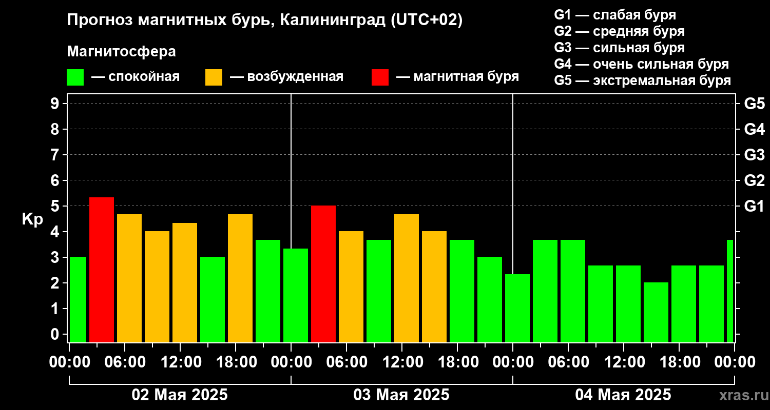 Прогноз геомагнитного индекса Kp