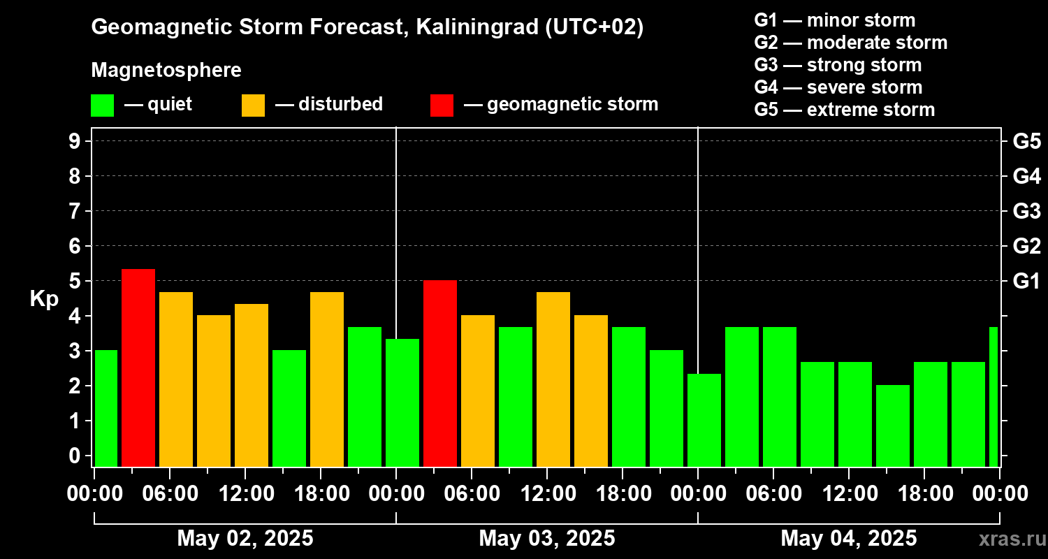Forecast of the geomagnetic index Kp