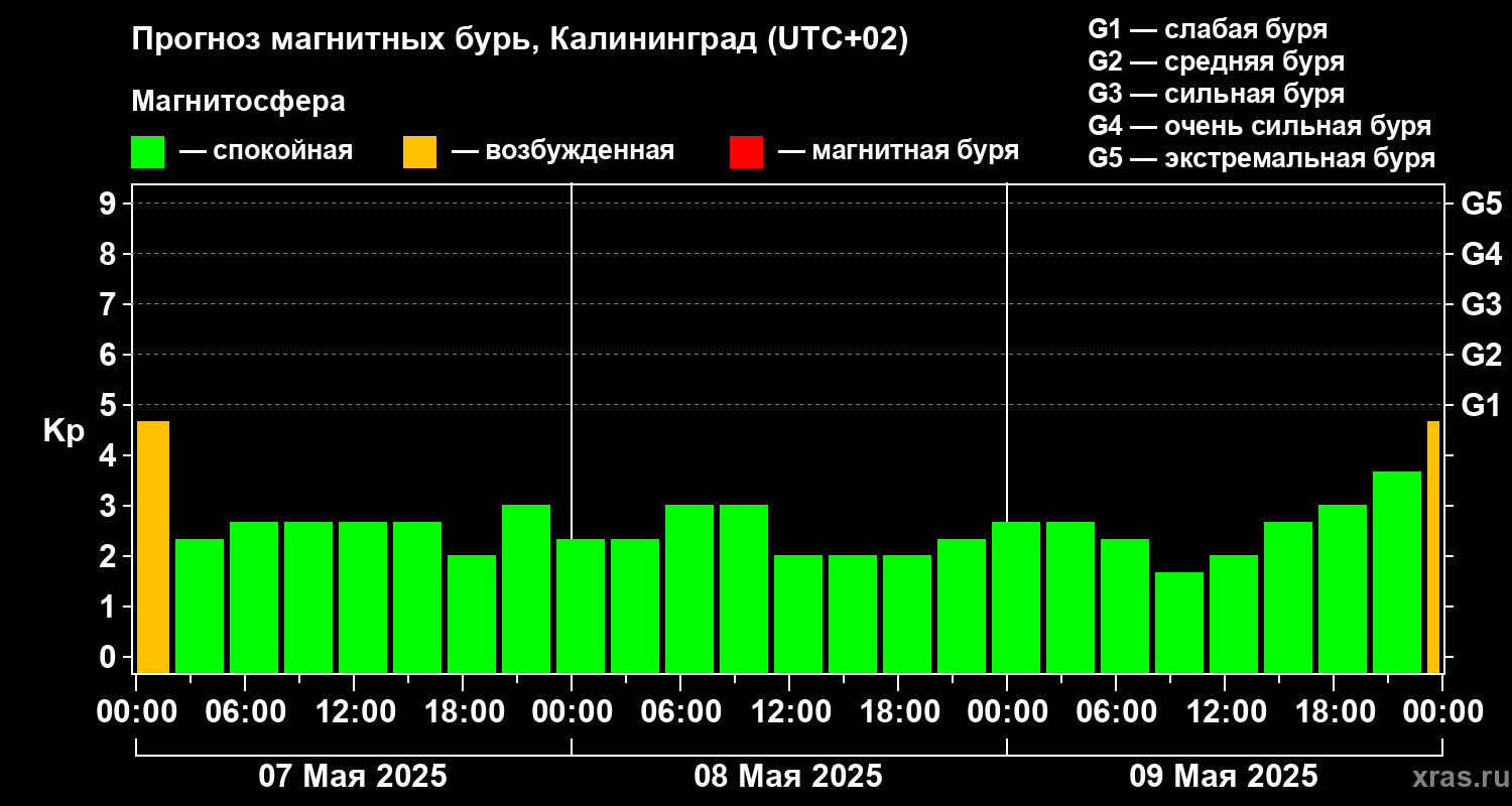 Прогноз геомагнитного индекса Kp
