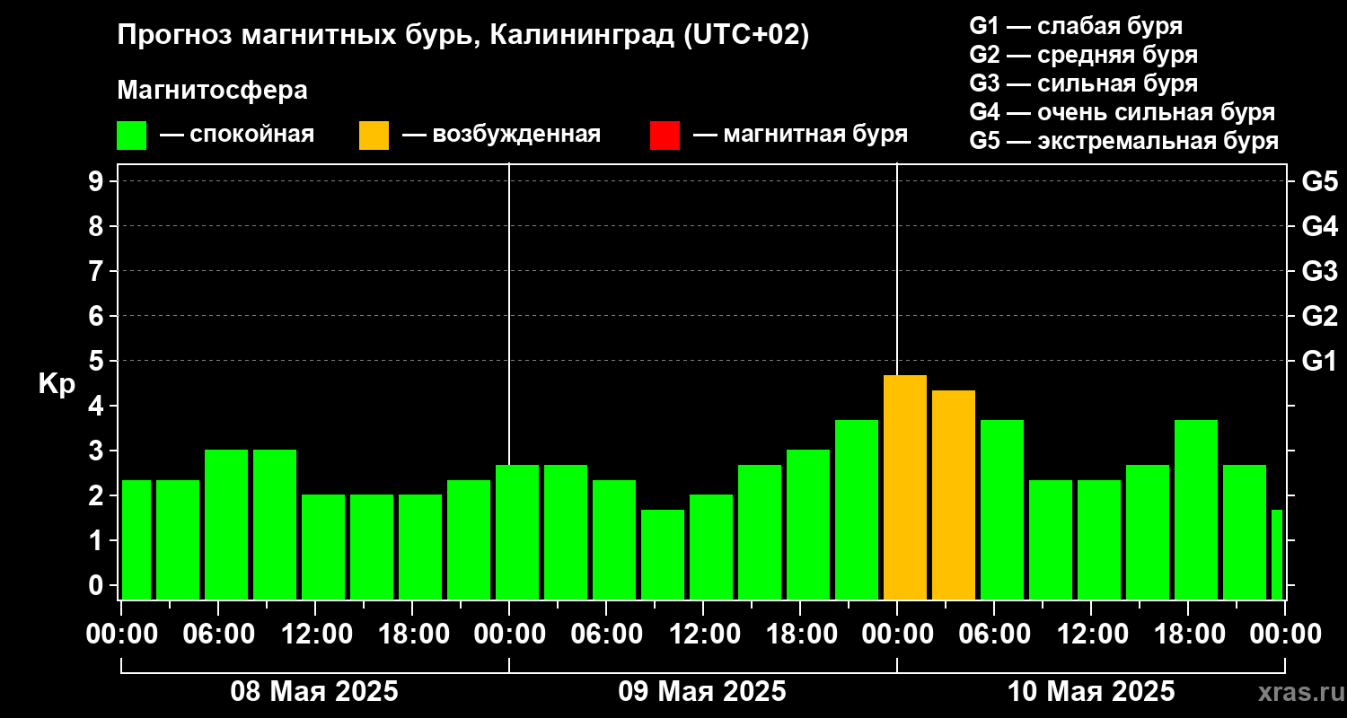 Прогноз геомагнитного индекса Kp