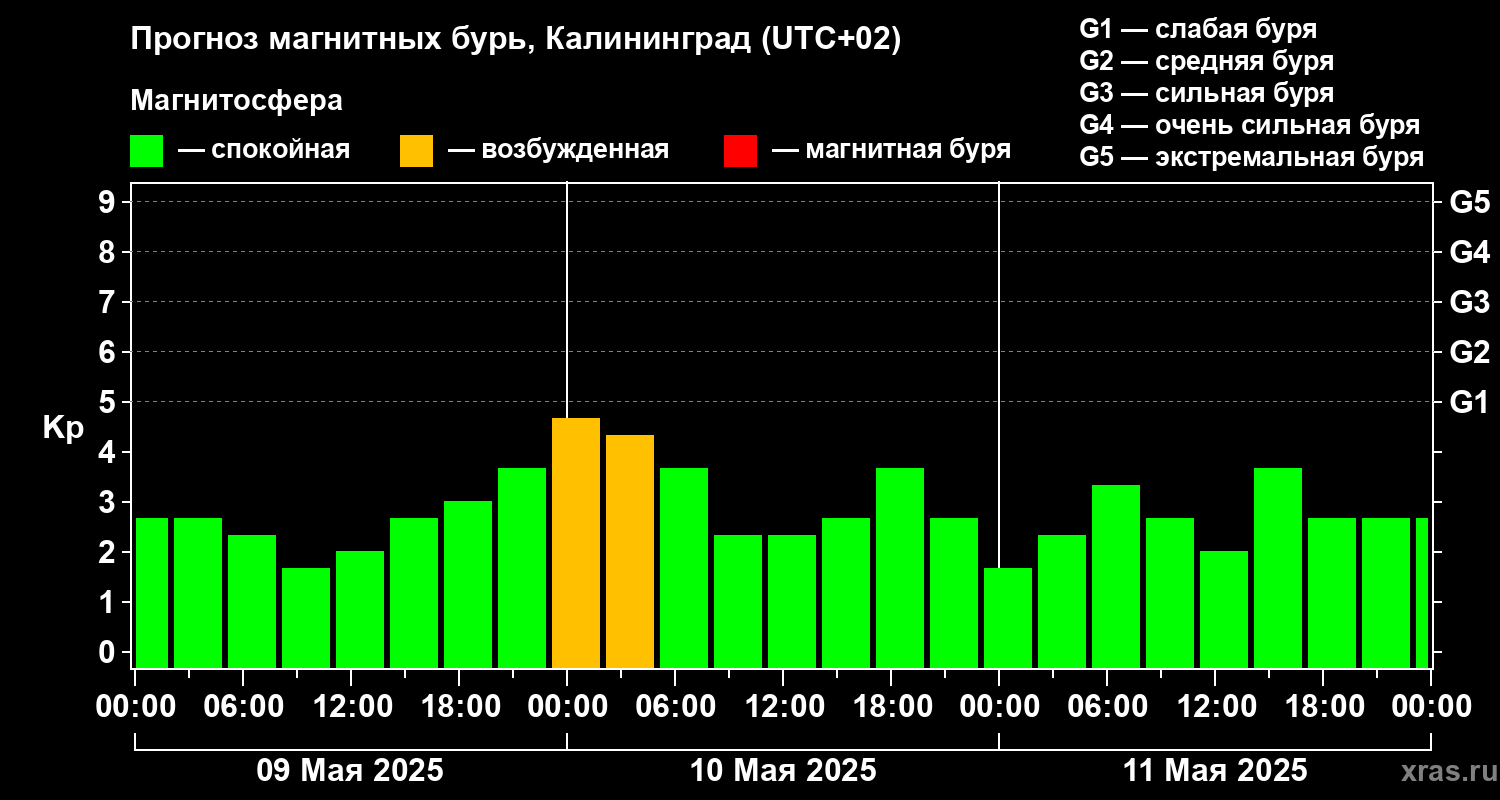 Прогноз геомагнитного индекса Kp