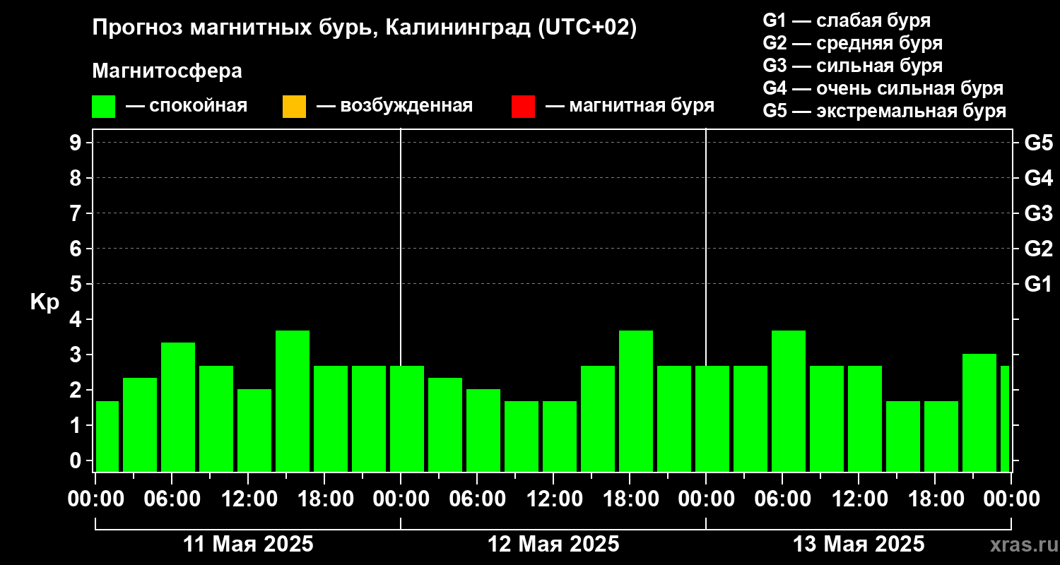 Прогноз геомагнитного индекса Kp