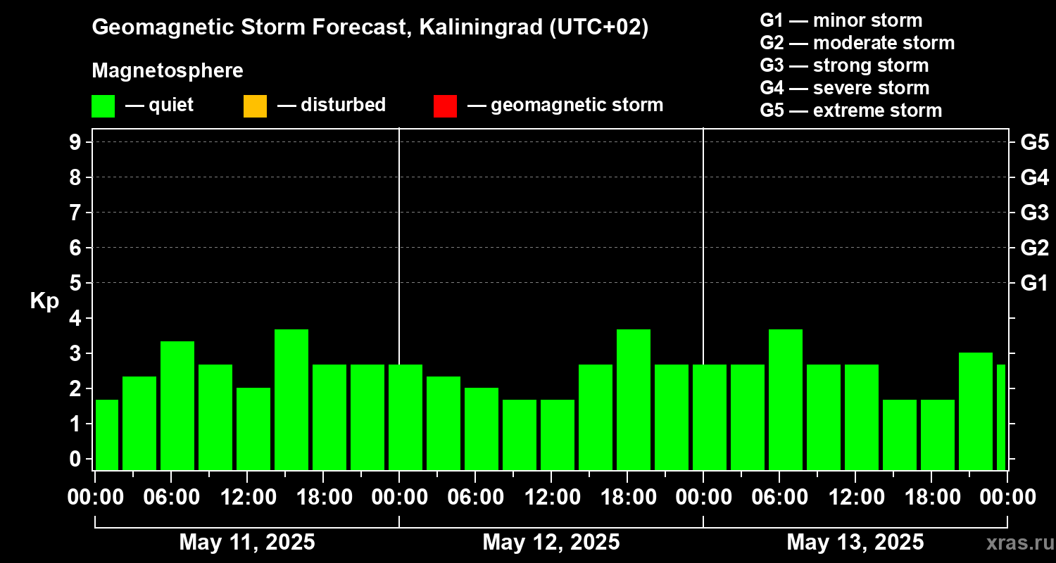 Forecast of the geomagnetic index Kp