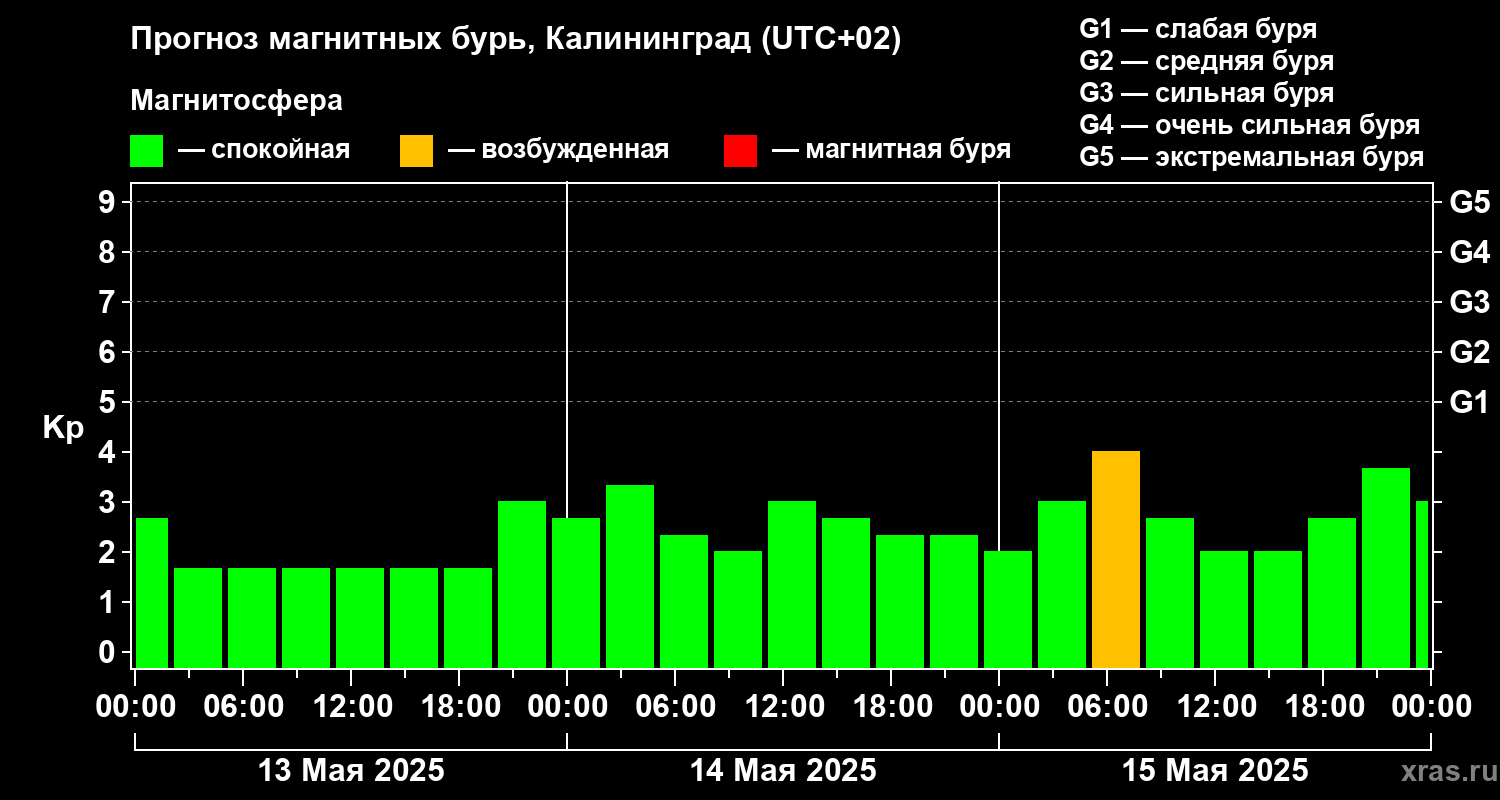 Прогноз геомагнитного индекса Kp
