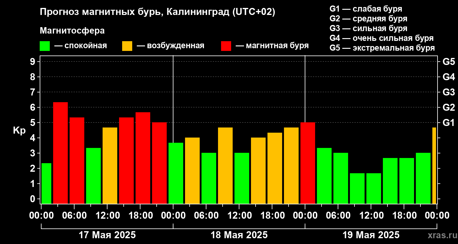 Прогноз геомагнитного индекса Kp