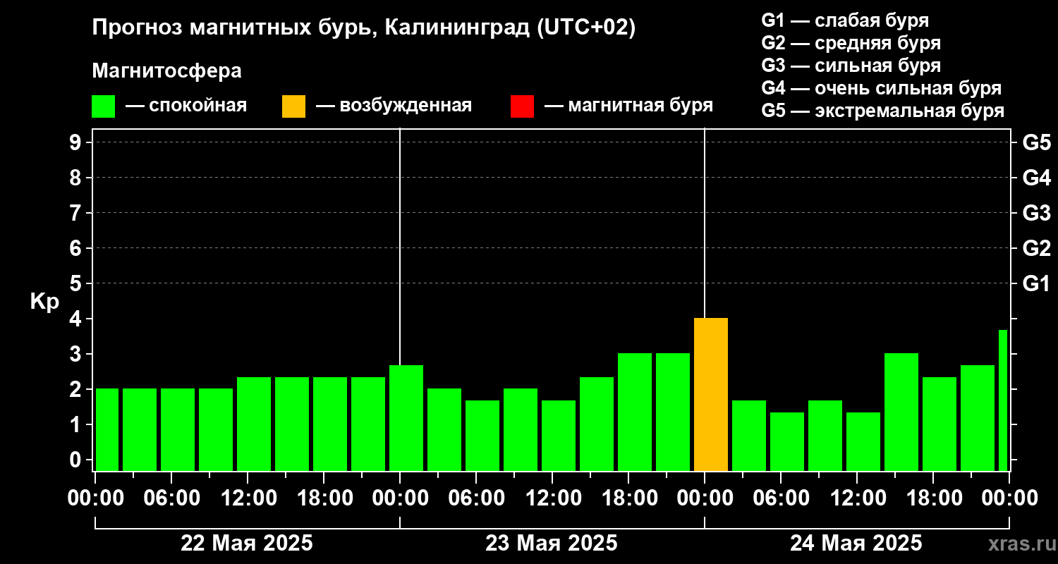 Прогноз геомагнитного индекса Kp