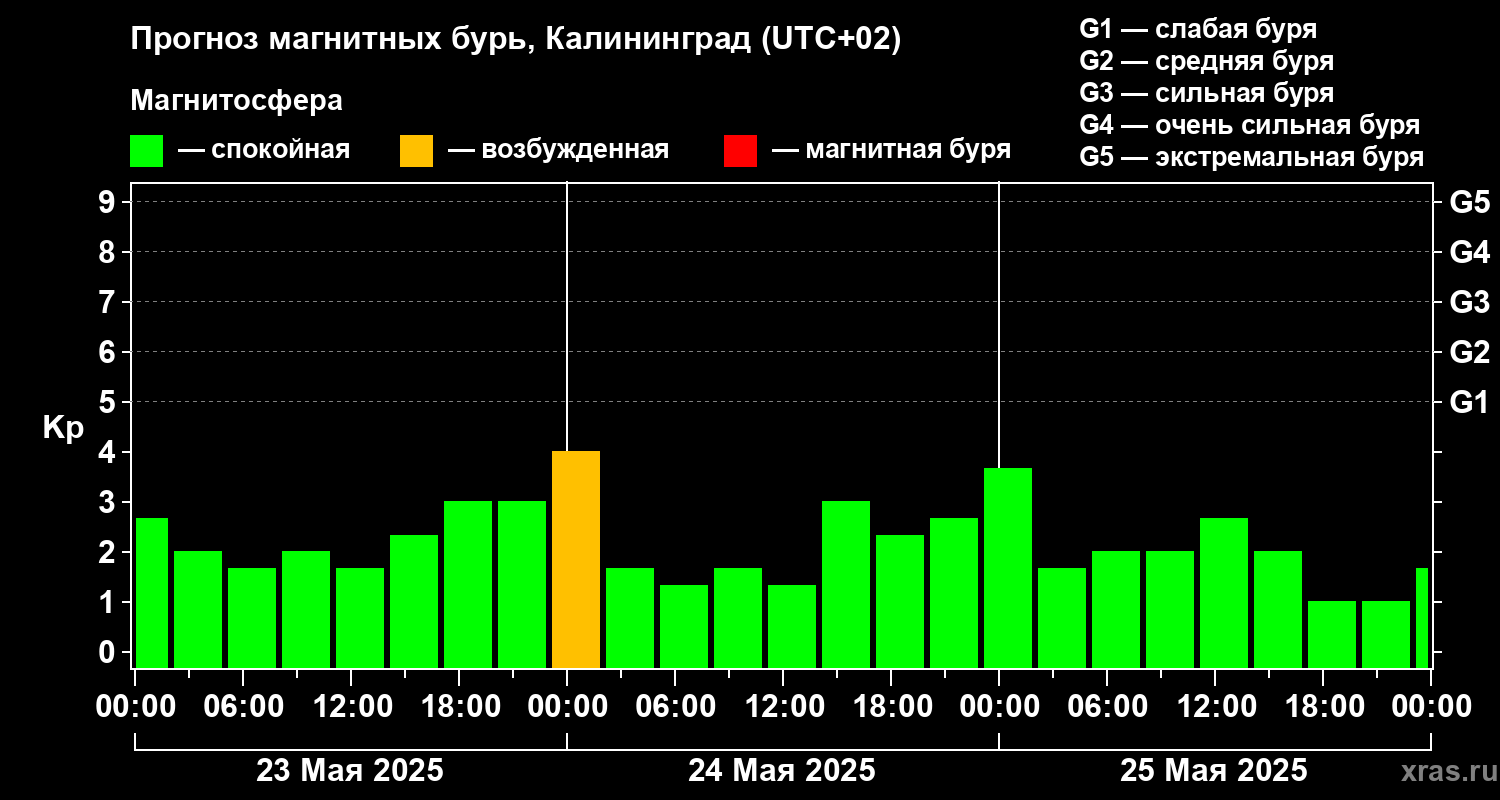 Прогноз геомагнитного индекса Kp