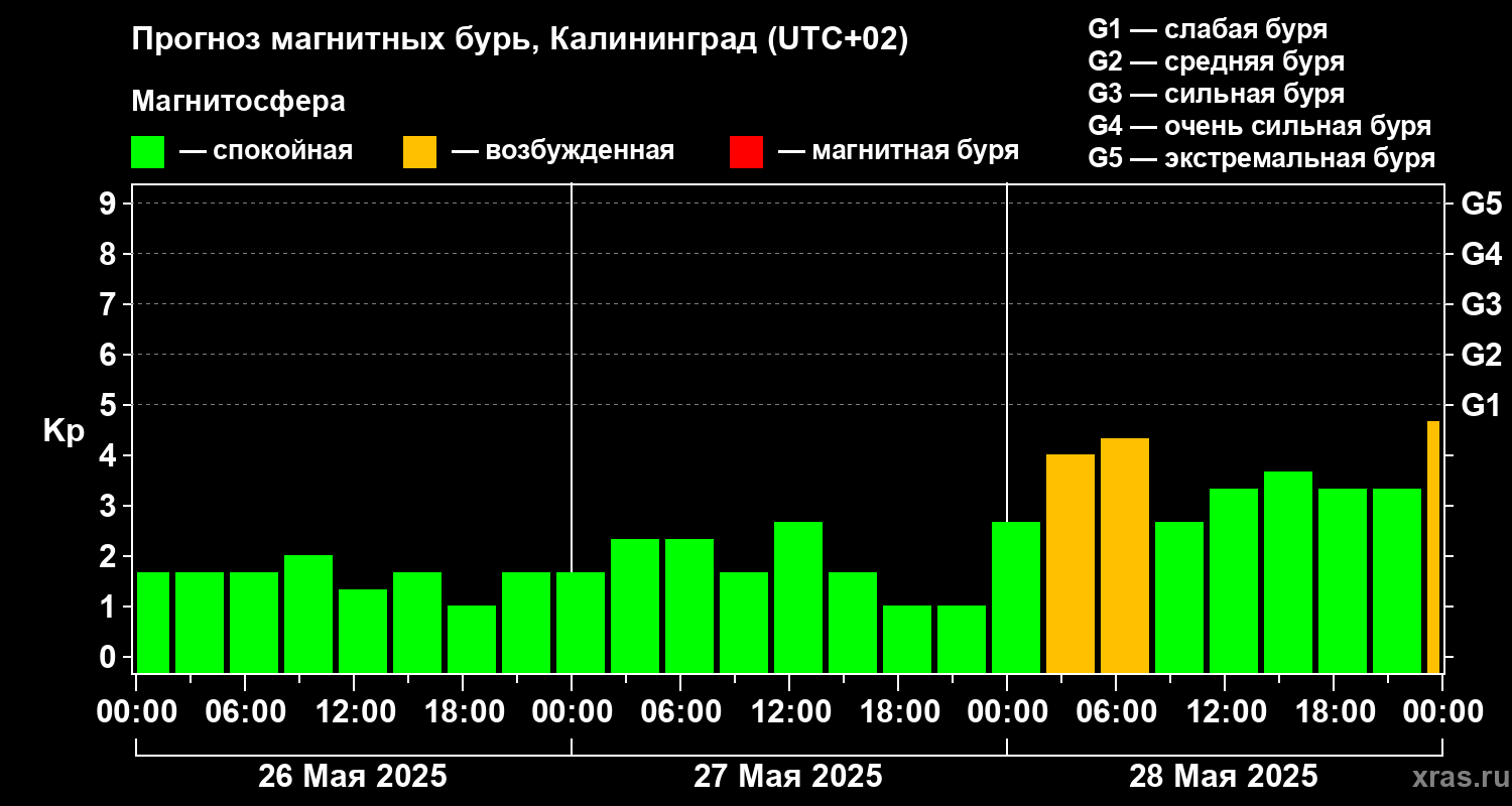 Прогноз геомагнитного индекса Kp