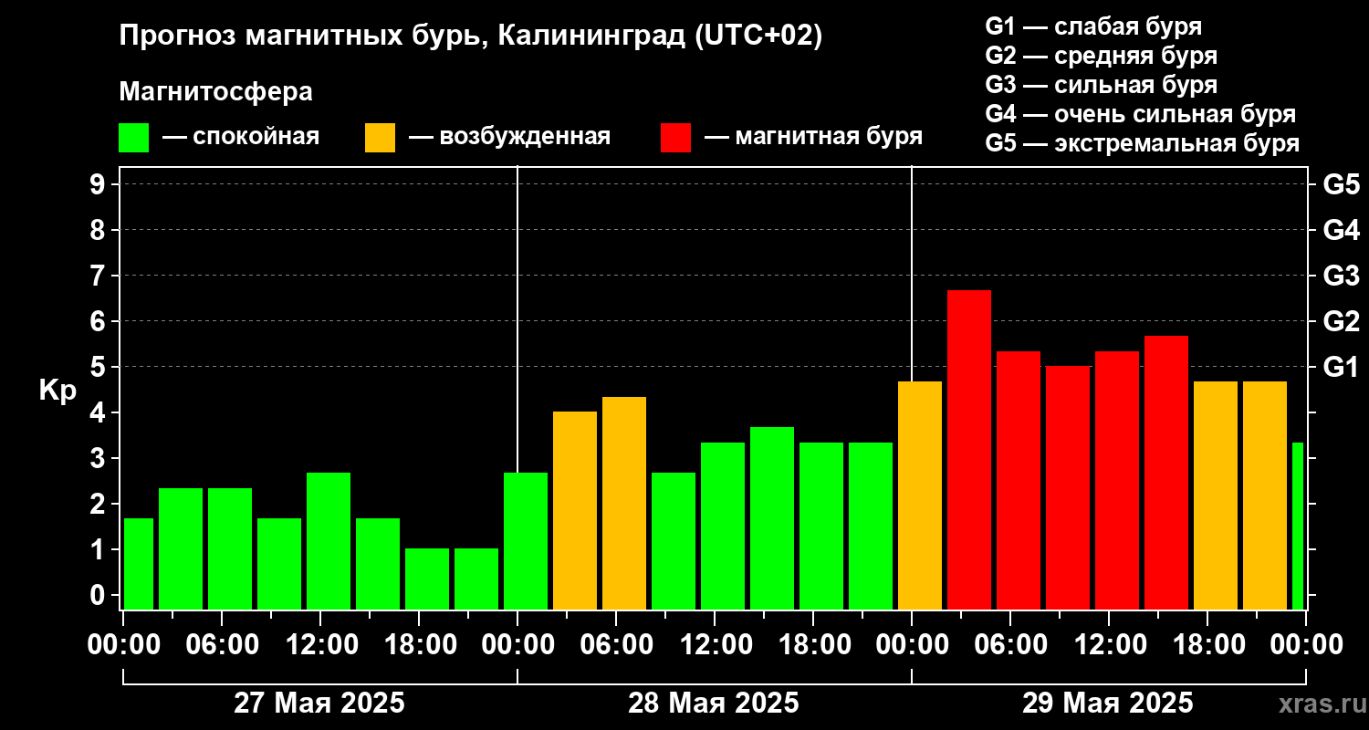 Прогноз геомагнитного индекса Kp