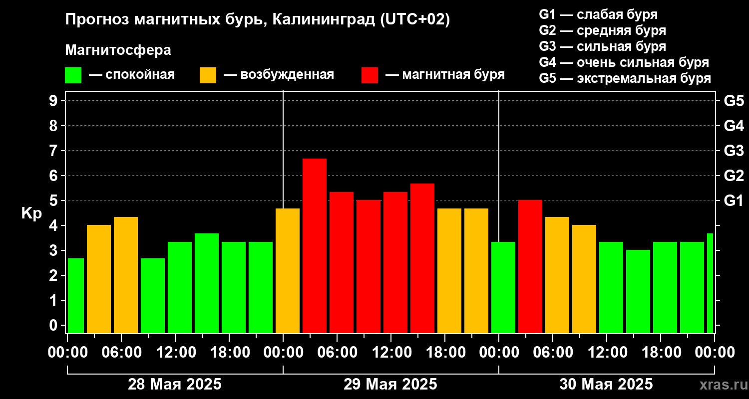 Прогноз геомагнитного индекса Kp