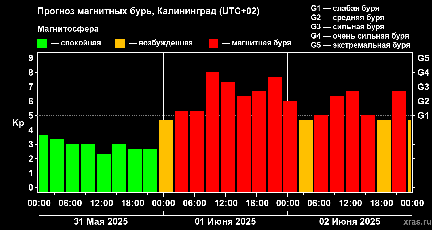 Прогноз геомагнитного индекса Kp