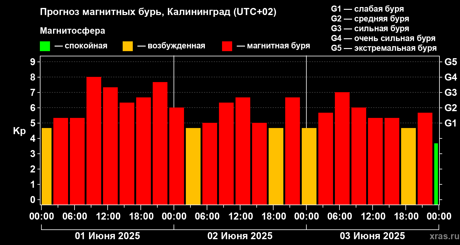 Прогноз геомагнитного индекса Kp