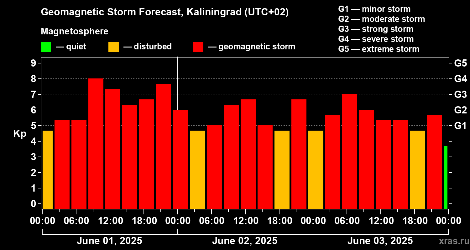 Forecast of the geomagnetic index Kp